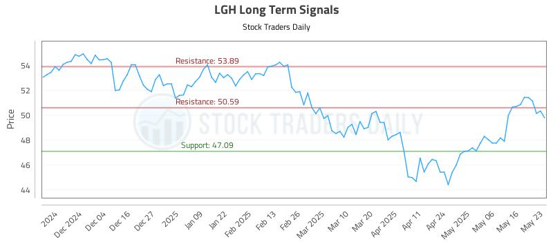 LGH Long Term Analysis for May 23 2025
