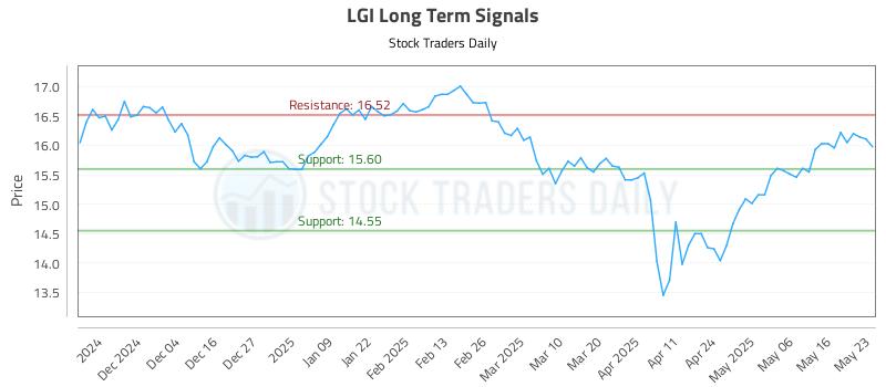 LGI Long Term Analysis for May 23 2025 LGI Long Term Analysis for May 23 2025