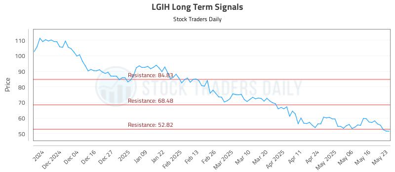 LGIH Long Term Analysis for May 23 2025