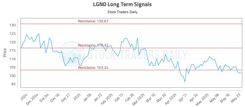 LGND Long Term Analysis for May 23 2025 LGND Long Term Analysis for May 23 2025