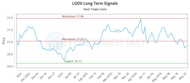 LGOV Long Term Analysis for May 23 2025 LGOV Long Term Analysis for May 23 2025