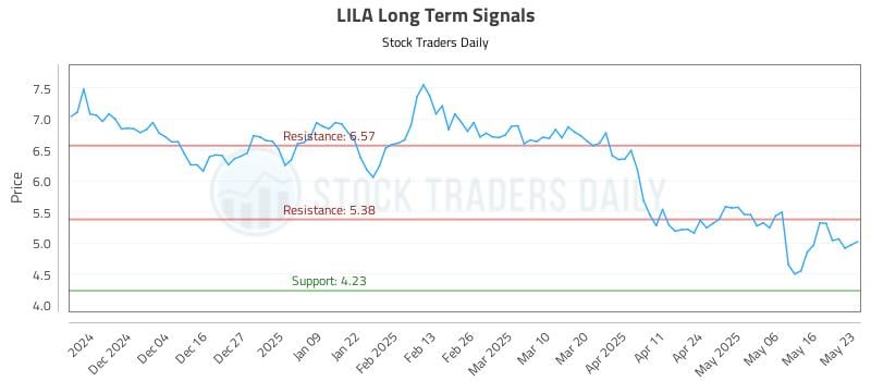 LILA Long Term Analysis for May 23 2025 LILA Long Term Analysis for May 23 2025