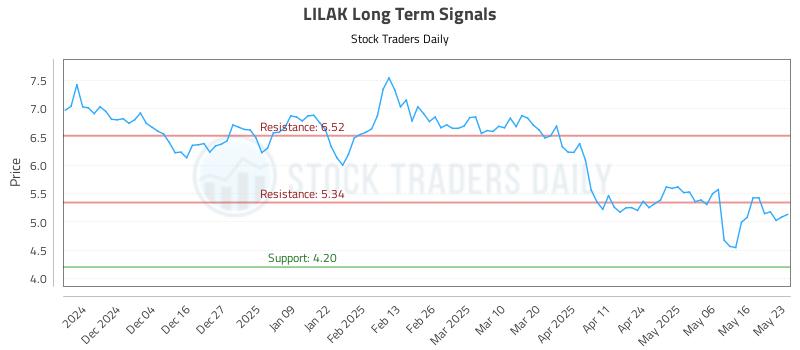 LILAK Long Term Analysis for May 23 2025