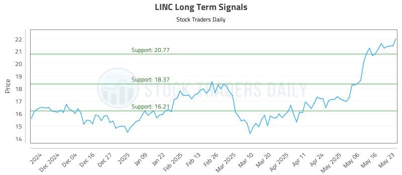 LINC Long Term Analysis for May 23 2025 LINC Long Term Analysis for May 23 2025