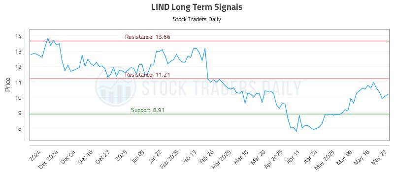 LIND Long Term Analysis for May 23 2025 LIND Long Term Analysis for May 23 2025