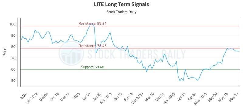 LITE Long Term Analysis for May 23 2025 LITE Long Term Analysis for May 23 2025
