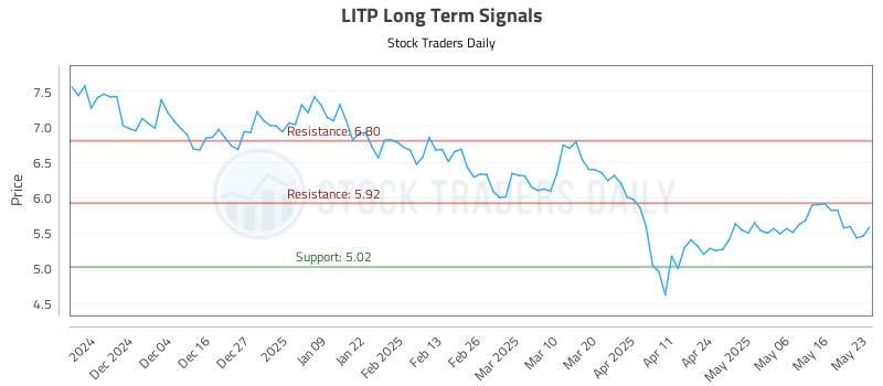 LITP Long Term Analysis for May 23 2025 LITP Long Term Analysis for May 23 2025