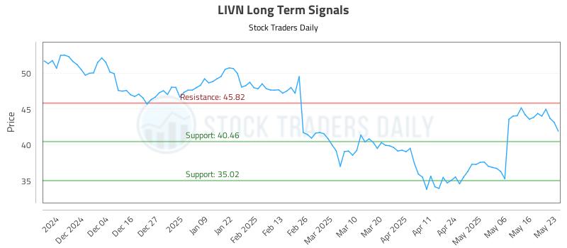LIVN Long Term Analysis for May 23 2025 LIVN Long Term Analysis for May 23 2025