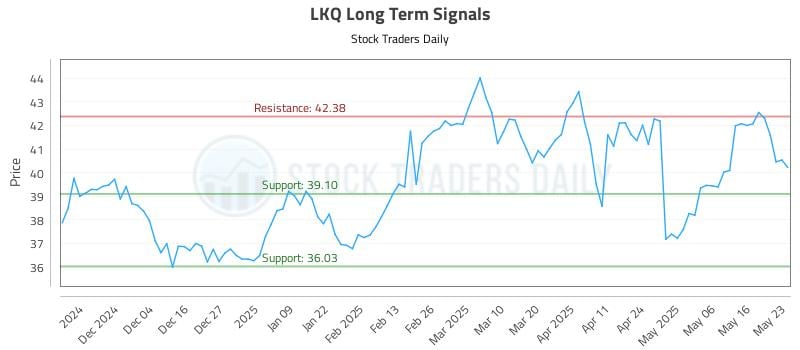 LKQ Long Term Analysis for May 23 2025 LKQ Long Term Analysis for May 23 2025