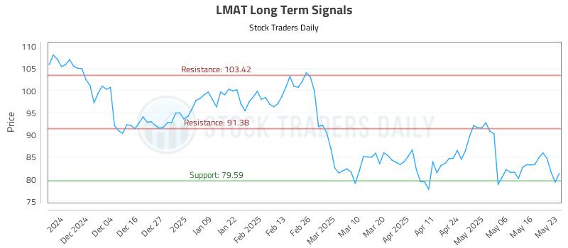 LMAT Long Term Analysis for May 23 2025 LMAT Long Term Analysis for May 23 2025