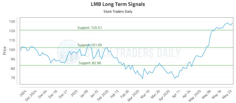 LMB Long Term Analysis for May 23 2025