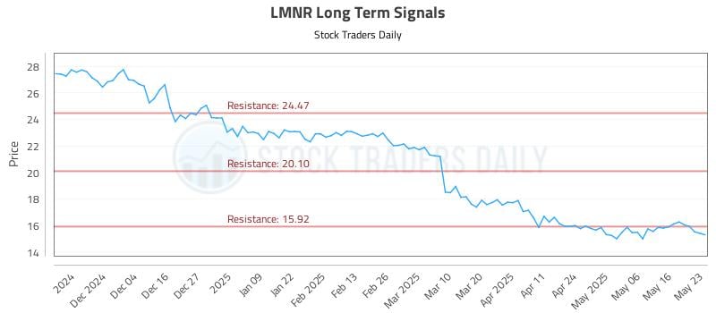 LMNR Long Term Analysis for May 23 2025