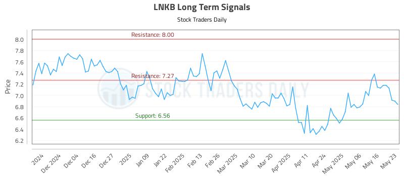 LNKB Long Term Analysis for May 23 2025