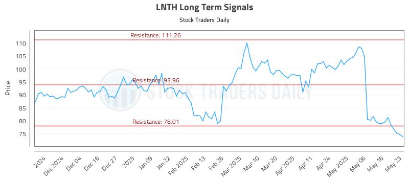 LNTH Long Term Analysis for May 23 2025