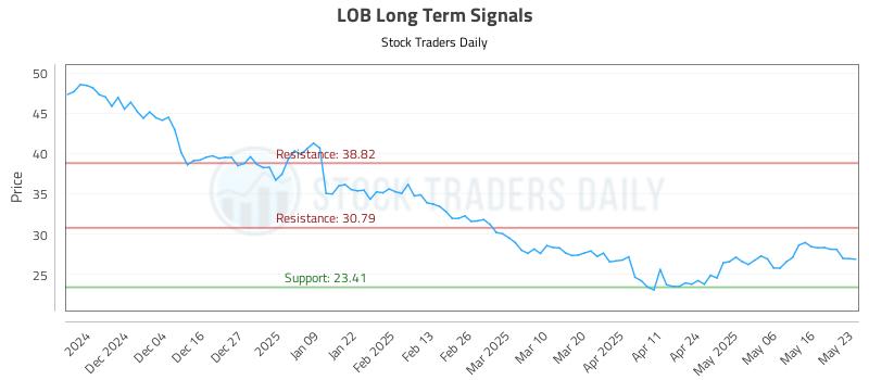 LOB Long Term Analysis for May 23 2025