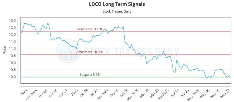 LOCO Long Term Analysis for May 23 2025 LOCO Long Term Analysis for May 23 2025