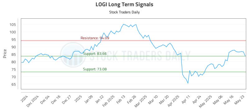 LOGI Long Term Analysis for May 23 2025 LOGI Long Term Analysis for May 23 2025