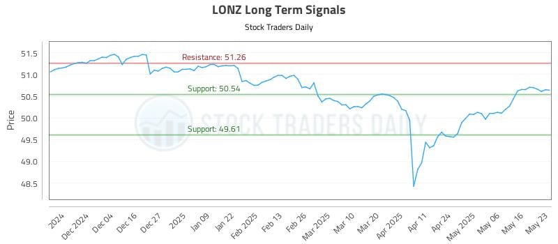 LONZ Long Term Analysis for May 23 2025 LONZ Long Term Analysis for May 23 2025