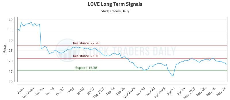 LOVE Long Term Analysis for May 23 2025 LOVE Long Term Analysis for May 23 2025