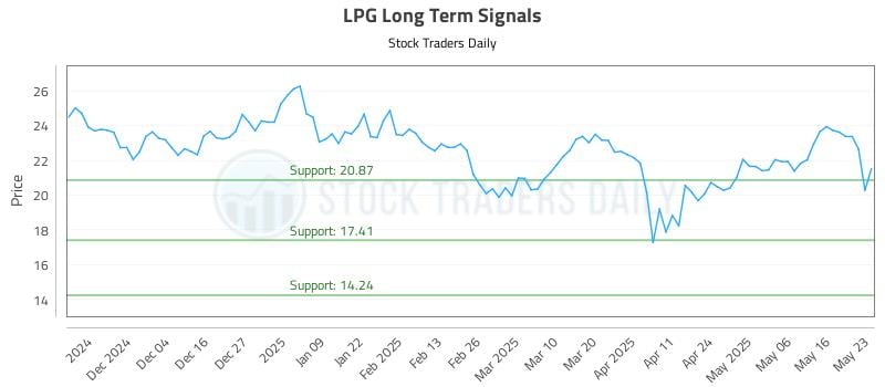 LPG Long Term Analysis for May 23 2025 LPG Long Term Analysis for May 23 2025
