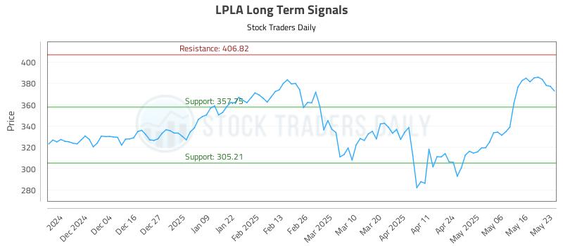 LPLA Long Term Analysis for May 23 2025