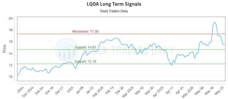 LQDA Long Term Analysis for May 23 2025 LQDA Long Term Analysis for May 23 2025