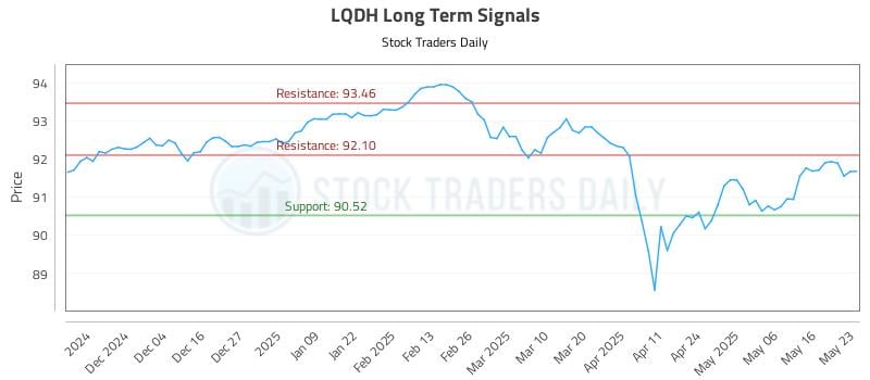 LQDH Long Term Analysis for May 23 2025 LQDH Long Term Analysis for May 23 2025