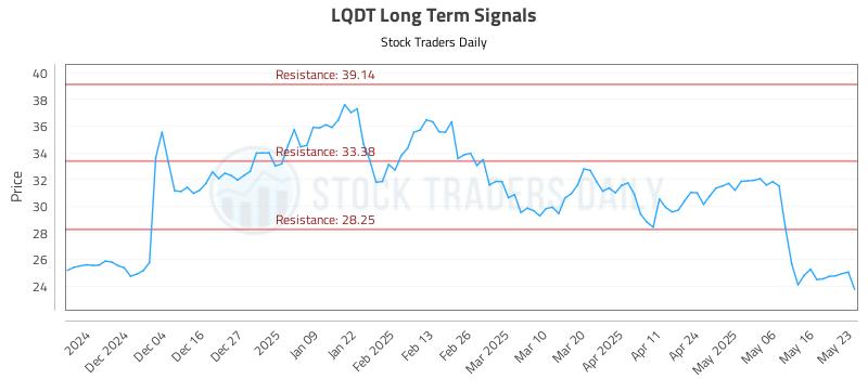LQDT Long Term Analysis for May 23 2025