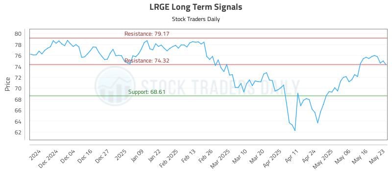 LRGE Long Term Analysis for May 23 2025 LRGE Long Term Analysis for May 23 2025