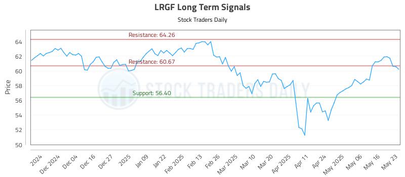 LRGF Long Term Analysis for May 23 2025 LRGF Long Term Analysis for May 23 2025