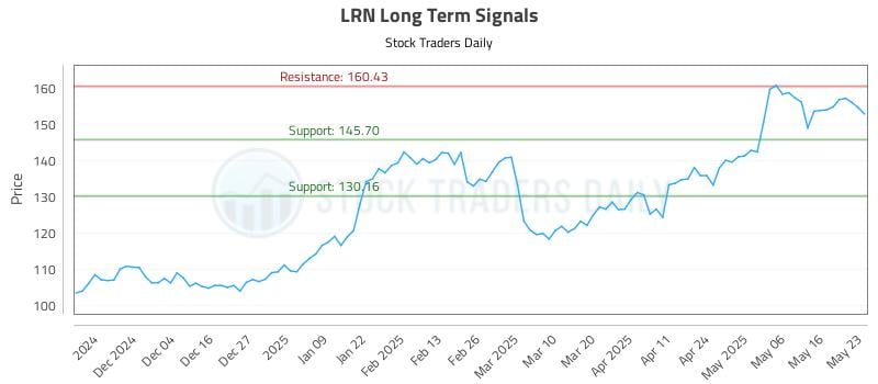 LRN Long Term Analysis for May 23 2025 LRN Long Term Analysis for May 23 2025