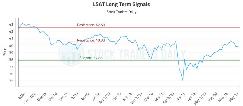 LSAT Long Term Analysis for May 23 2025