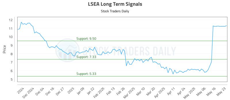 LSEA Long Term Analysis for May 23 2025 LSEA Long Term Analysis for May 23 2025