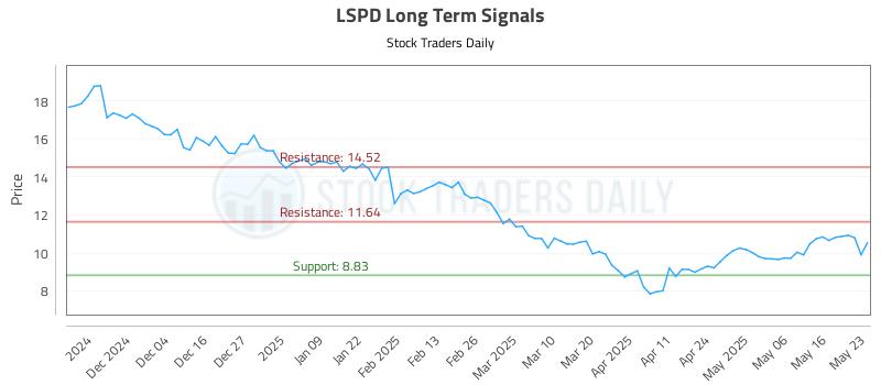 LSPD Long Term Analysis for May 23 2025