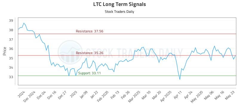 LTC Long Term Analysis for May 23 2025