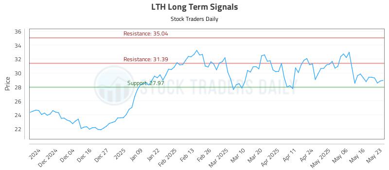 LTH Long Term Analysis for May 23 2025
