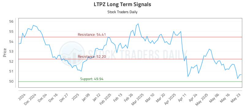 LTPZ Long Term Analysis for May 23 2025