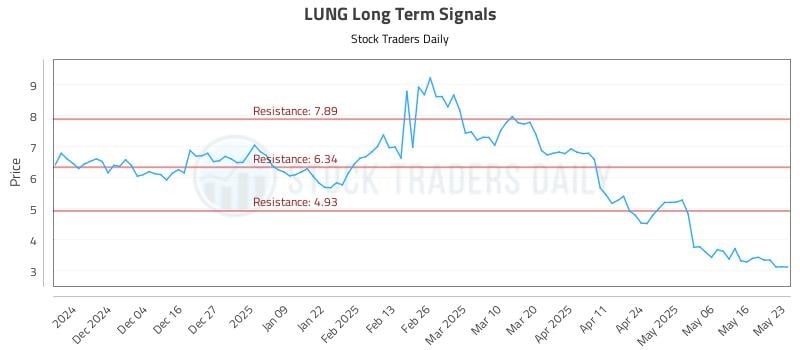 LUNG Long Term Analysis for May 23 2025 LUNG Long Term Analysis for May 23 2025