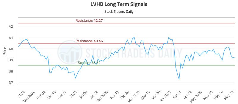 LVHD Long Term Analysis for May 23 2025