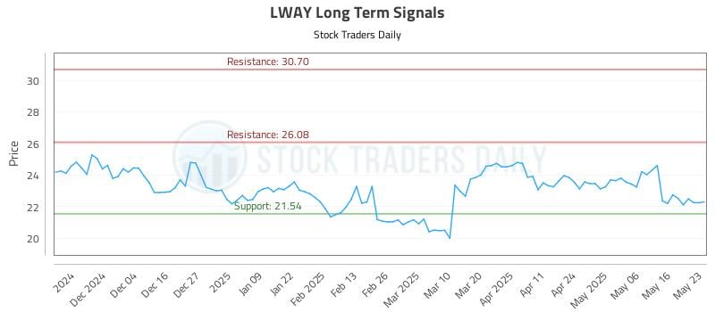 LWAY Long Term Analysis for May 23 2025 LWAY Long Term Analysis for May 23 2025