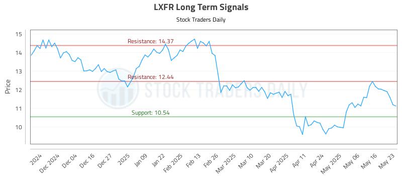 LXFR Long Term Analysis for May 23 2025
