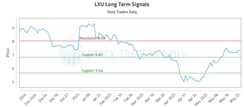 LXU Long Term Analysis for May 23 2025 LXU Long Term Analysis for May 23 2025