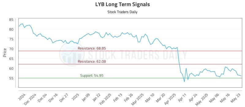 LYB Long Term Analysis for May 23 2025 LYB Long Term Analysis for May 23 2025
