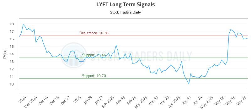 LYFT Long Term Analysis for May 23 2025 LYFT Long Term Analysis for May 23 2025