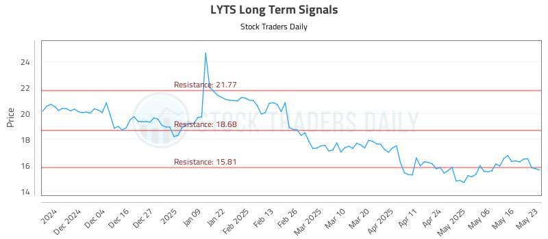 LYTS Long Term Analysis for May 23 2025 LYTS Long Term Analysis for May 23 2025