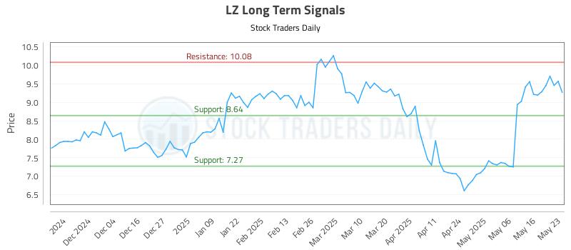 LZ Long Term Analysis for May 23 2025 LZ Long Term Analysis for May 23 2025