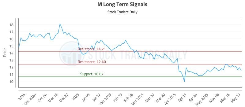 M Long Term Analysis for May 23 2025 M Long Term Analysis for May 23 2025
