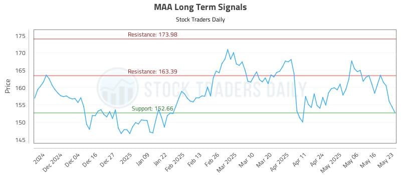 MAA Long Term Analysis for May 23 2025