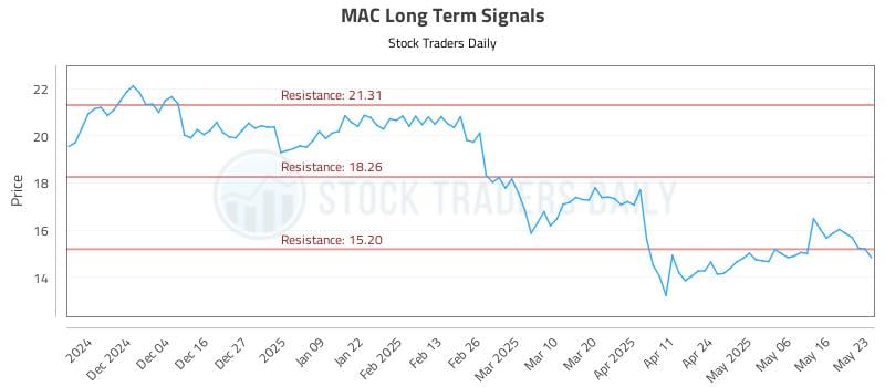 MAC Long Term Analysis for May 23 2025 MAC Long Term Analysis for May 23 2025