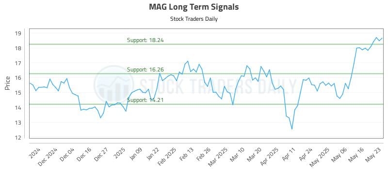 MAG Long Term Analysis for May 23 2025 MAG Long Term Analysis for May 23 2025